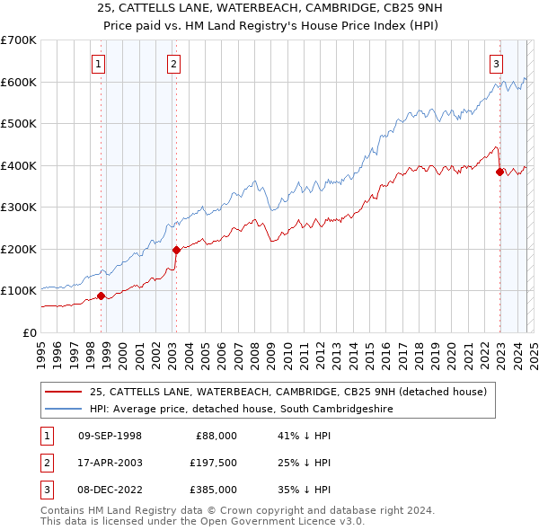 25, CATTELLS LANE, WATERBEACH, CAMBRIDGE, CB25 9NH: Price paid vs HM Land Registry's House Price Index