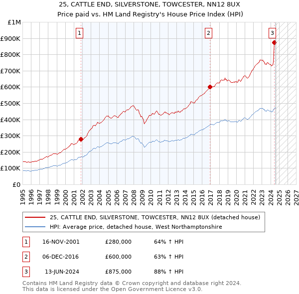 25, CATTLE END, SILVERSTONE, TOWCESTER, NN12 8UX: Price paid vs HM Land Registry's House Price Index