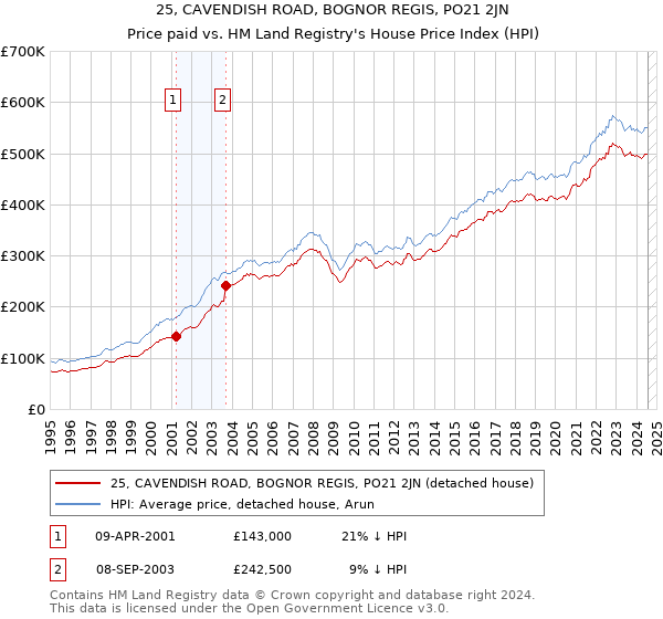 25, CAVENDISH ROAD, BOGNOR REGIS, PO21 2JN: Price paid vs HM Land Registry's House Price Index