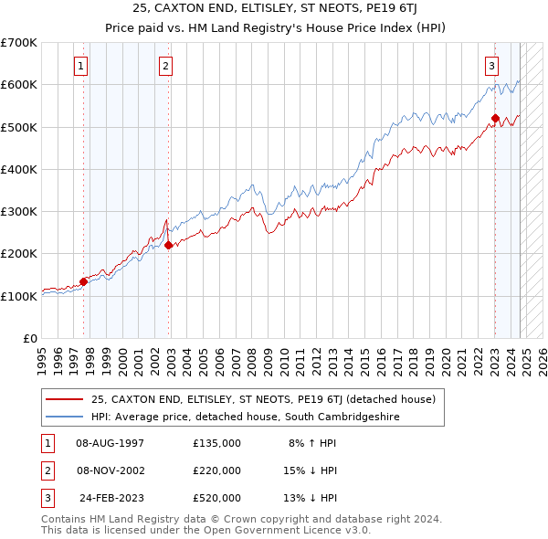 25, CAXTON END, ELTISLEY, ST NEOTS, PE19 6TJ: Price paid vs HM Land Registry's House Price Index