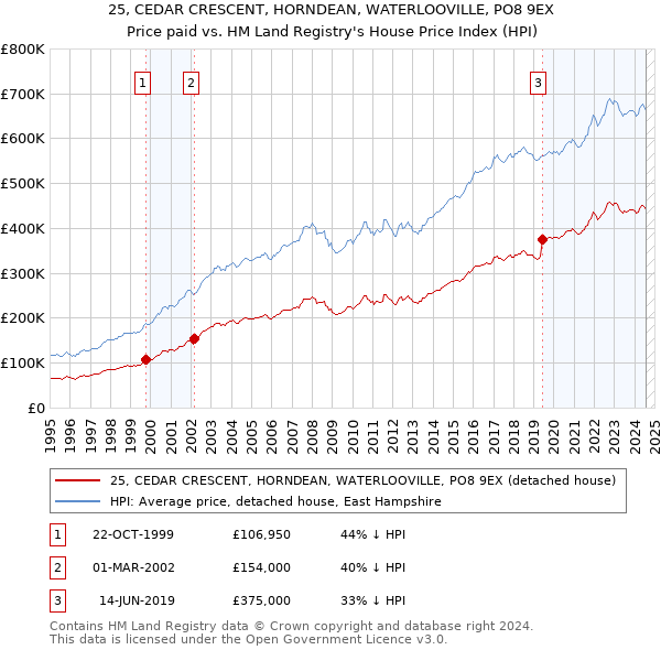 25, CEDAR CRESCENT, HORNDEAN, WATERLOOVILLE, PO8 9EX: Price paid vs HM Land Registry's House Price Index