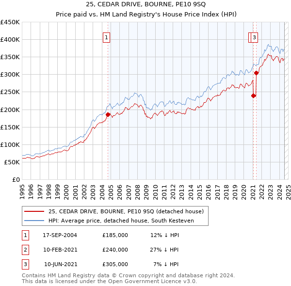 25, CEDAR DRIVE, BOURNE, PE10 9SQ: Price paid vs HM Land Registry's House Price Index