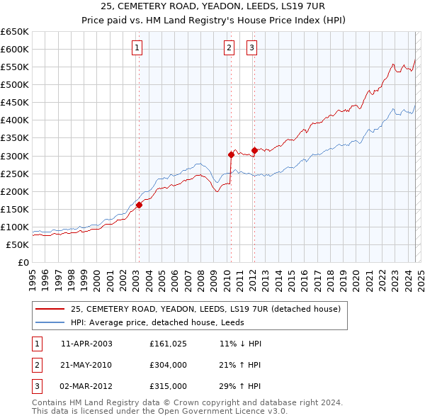 25, CEMETERY ROAD, YEADON, LEEDS, LS19 7UR: Price paid vs HM Land Registry's House Price Index