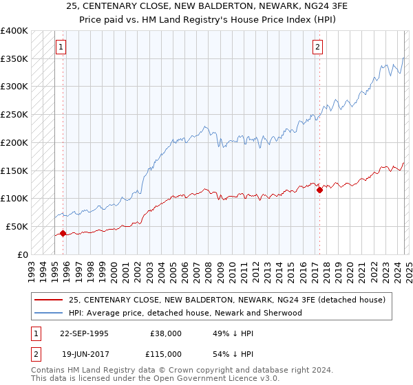 25, CENTENARY CLOSE, NEW BALDERTON, NEWARK, NG24 3FE: Price paid vs HM Land Registry's House Price Index