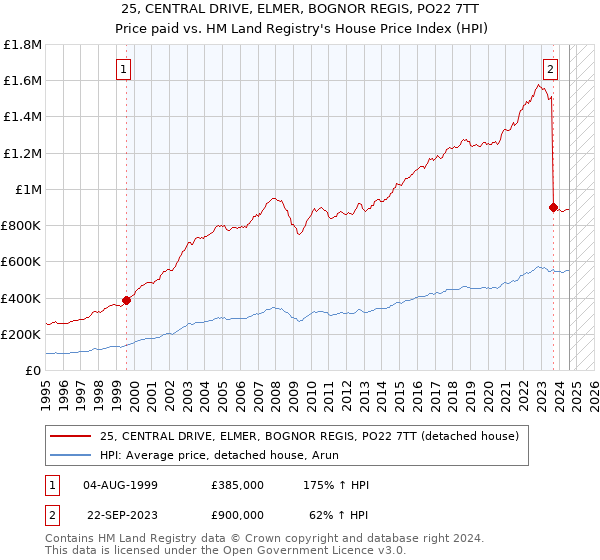 25, CENTRAL DRIVE, ELMER, BOGNOR REGIS, PO22 7TT: Price paid vs HM Land Registry's House Price Index