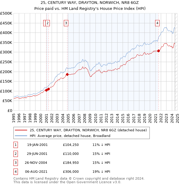 25, CENTURY WAY, DRAYTON, NORWICH, NR8 6GZ: Price paid vs HM Land Registry's House Price Index