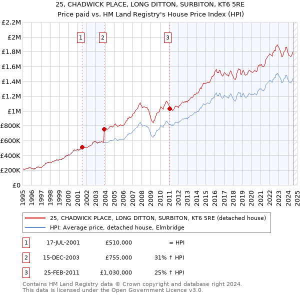 25, CHADWICK PLACE, LONG DITTON, SURBITON, KT6 5RE: Price paid vs HM Land Registry's House Price Index