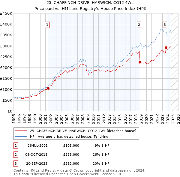 25, CHAFFINCH DRIVE, HARWICH, CO12 4WL: Price paid vs HM Land Registry's House Price Index