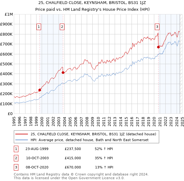 25, CHALFIELD CLOSE, KEYNSHAM, BRISTOL, BS31 1JZ: Price paid vs HM Land Registry's House Price Index