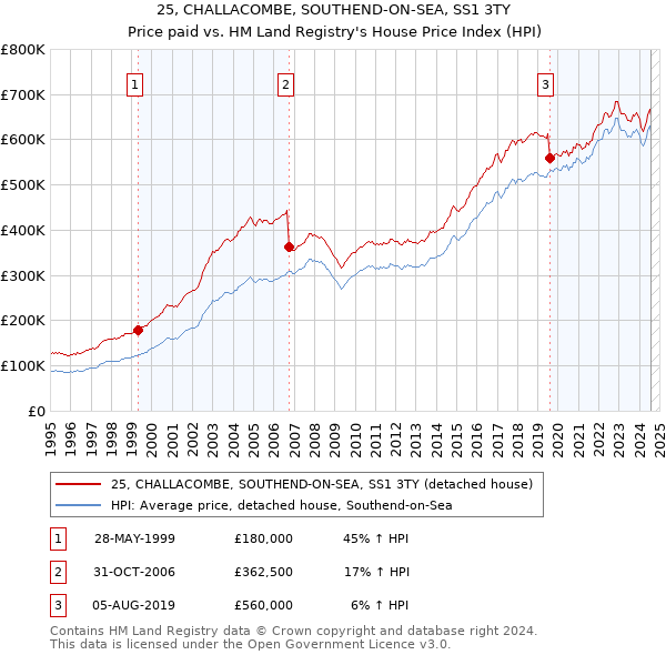 25, CHALLACOMBE, SOUTHEND-ON-SEA, SS1 3TY: Price paid vs HM Land Registry's House Price Index