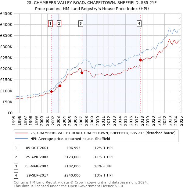 25, CHAMBERS VALLEY ROAD, CHAPELTOWN, SHEFFIELD, S35 2YF: Price paid vs HM Land Registry's House Price Index