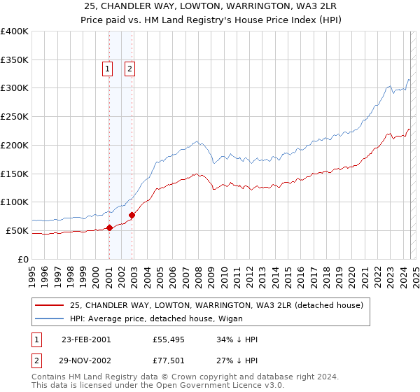 25, CHANDLER WAY, LOWTON, WARRINGTON, WA3 2LR: Price paid vs HM Land Registry's House Price Index