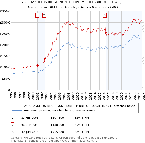 25, CHANDLERS RIDGE, NUNTHORPE, MIDDLESBROUGH, TS7 0JL: Price paid vs HM Land Registry's House Price Index