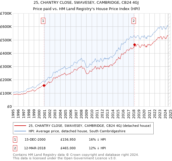 25, CHANTRY CLOSE, SWAVESEY, CAMBRIDGE, CB24 4GJ: Price paid vs HM Land Registry's House Price Index