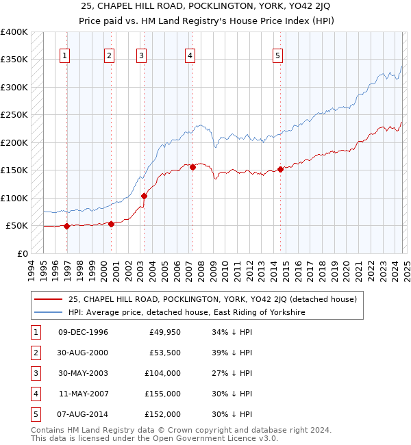 25, CHAPEL HILL ROAD, POCKLINGTON, YORK, YO42 2JQ: Price paid vs HM Land Registry's House Price Index