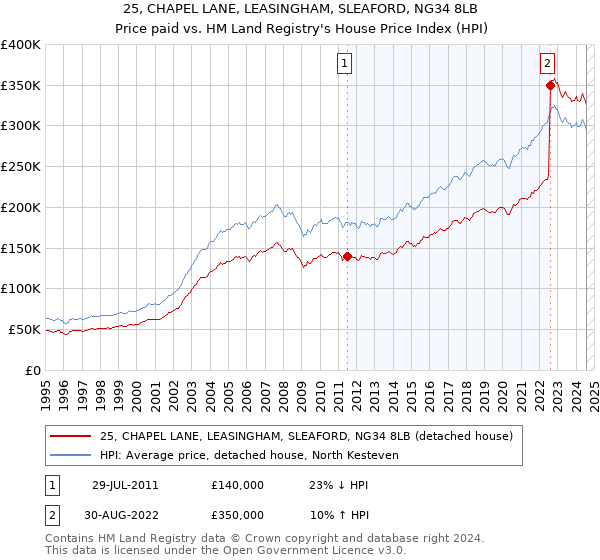 25, CHAPEL LANE, LEASINGHAM, SLEAFORD, NG34 8LB: Price paid vs HM Land Registry's House Price Index