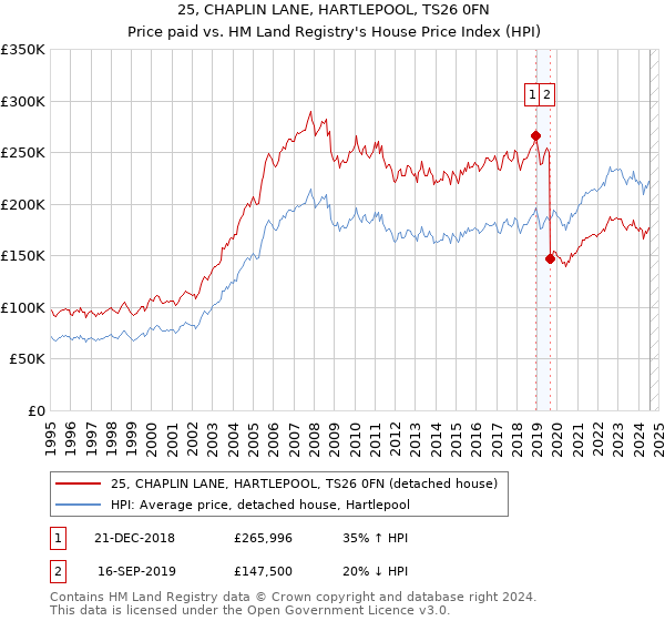 25, CHAPLIN LANE, HARTLEPOOL, TS26 0FN: Price paid vs HM Land Registry's House Price Index