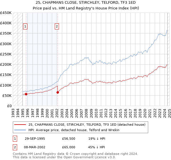 25, CHAPMANS CLOSE, STIRCHLEY, TELFORD, TF3 1ED: Price paid vs HM Land Registry's House Price Index