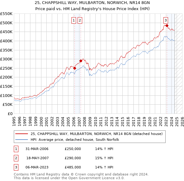 25, CHAPPSHILL WAY, MULBARTON, NORWICH, NR14 8GN: Price paid vs HM Land Registry's House Price Index