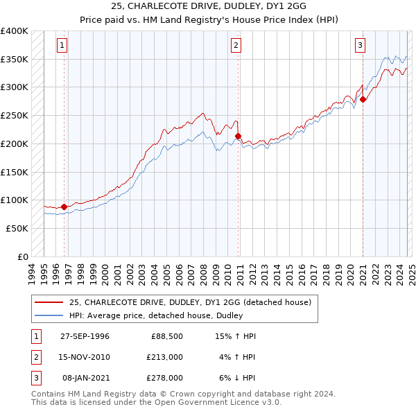 25, CHARLECOTE DRIVE, DUDLEY, DY1 2GG: Price paid vs HM Land Registry's House Price Index