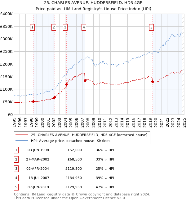 25, CHARLES AVENUE, HUDDERSFIELD, HD3 4GF: Price paid vs HM Land Registry's House Price Index