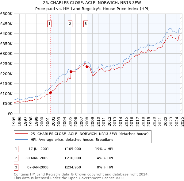 25, CHARLES CLOSE, ACLE, NORWICH, NR13 3EW: Price paid vs HM Land Registry's House Price Index