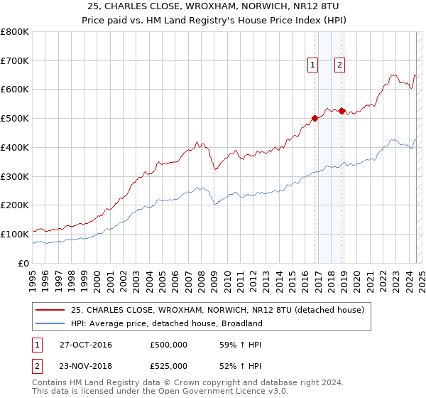 25, CHARLES CLOSE, WROXHAM, NORWICH, NR12 8TU: Price paid vs HM Land Registry's House Price Index