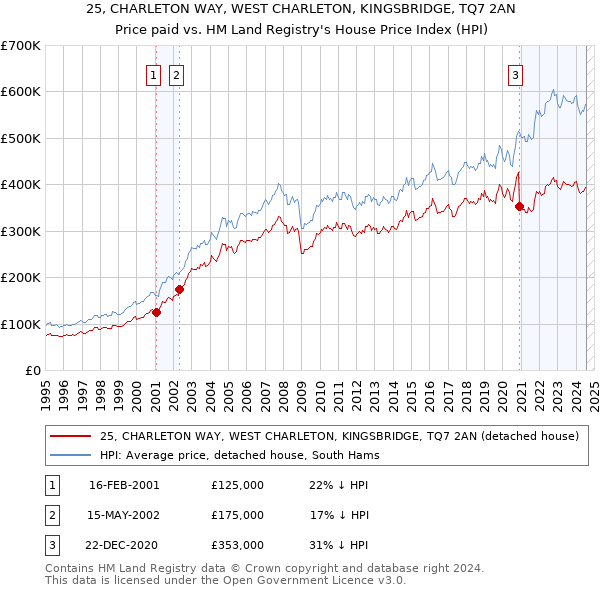 25, CHARLETON WAY, WEST CHARLETON, KINGSBRIDGE, TQ7 2AN: Price paid vs HM Land Registry's House Price Index