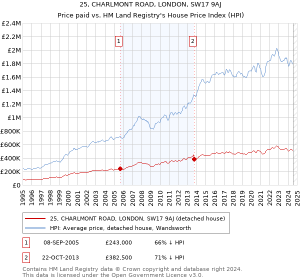 25, CHARLMONT ROAD, LONDON, SW17 9AJ: Price paid vs HM Land Registry's House Price Index