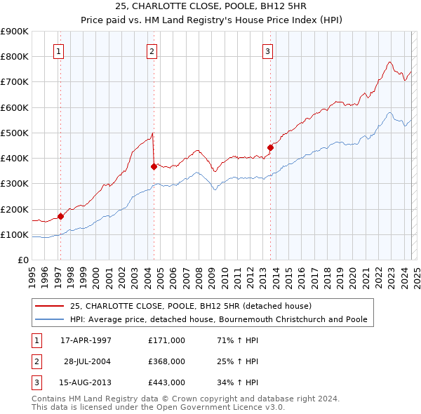 25, CHARLOTTE CLOSE, POOLE, BH12 5HR: Price paid vs HM Land Registry's House Price Index