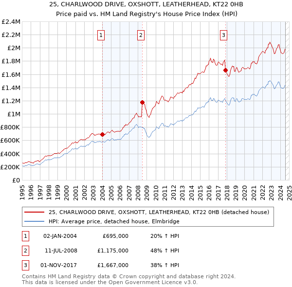 25, CHARLWOOD DRIVE, OXSHOTT, LEATHERHEAD, KT22 0HB: Price paid vs HM Land Registry's House Price Index