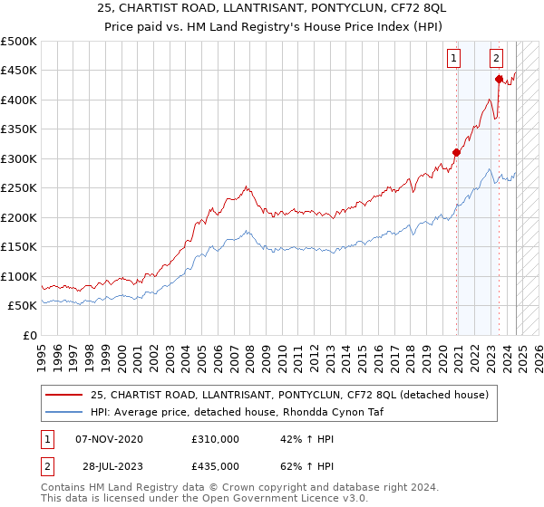 25, CHARTIST ROAD, LLANTRISANT, PONTYCLUN, CF72 8QL: Price paid vs HM Land Registry's House Price Index