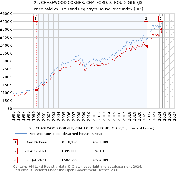 25, CHASEWOOD CORNER, CHALFORD, STROUD, GL6 8JS: Price paid vs HM Land Registry's House Price Index