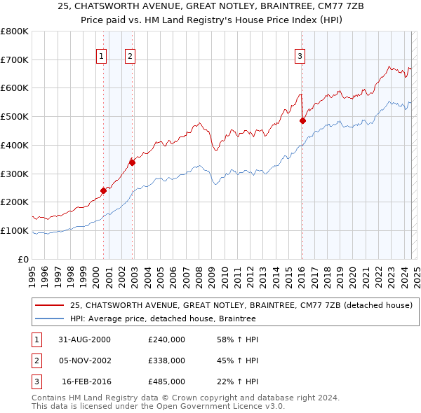 25, CHATSWORTH AVENUE, GREAT NOTLEY, BRAINTREE, CM77 7ZB: Price paid vs HM Land Registry's House Price Index