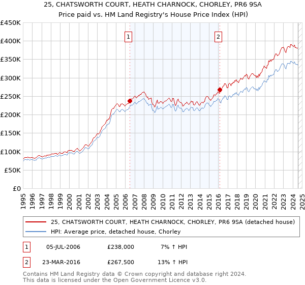 25, CHATSWORTH COURT, HEATH CHARNOCK, CHORLEY, PR6 9SA: Price paid vs HM Land Registry's House Price Index