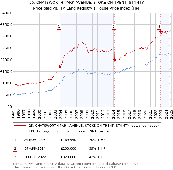 25, CHATSWORTH PARK AVENUE, STOKE-ON-TRENT, ST4 4TY: Price paid vs HM Land Registry's House Price Index