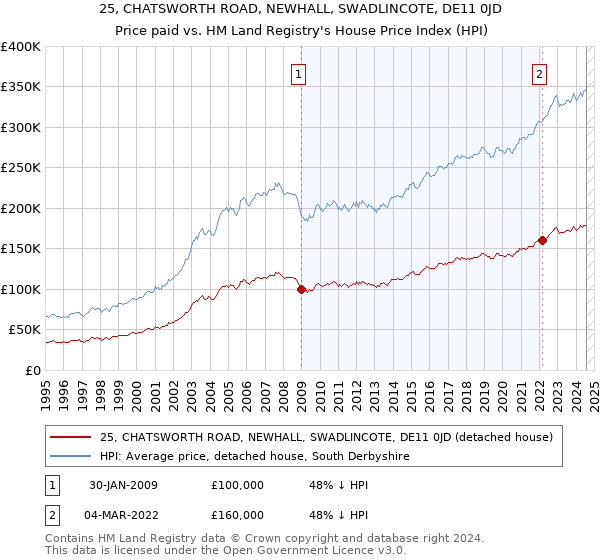 25, CHATSWORTH ROAD, NEWHALL, SWADLINCOTE, DE11 0JD: Price paid vs HM Land Registry's House Price Index