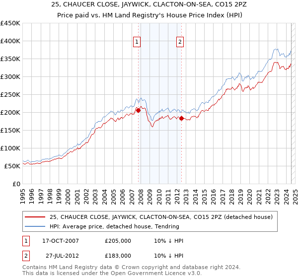 25, CHAUCER CLOSE, JAYWICK, CLACTON-ON-SEA, CO15 2PZ: Price paid vs HM Land Registry's House Price Index