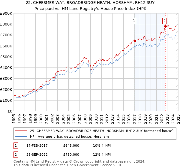 25, CHEESMER WAY, BROADBRIDGE HEATH, HORSHAM, RH12 3UY: Price paid vs HM Land Registry's House Price Index