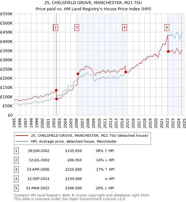 25, CHELSFIELD GROVE, MANCHESTER, M21 7SU: Price paid vs HM Land Registry's House Price Index