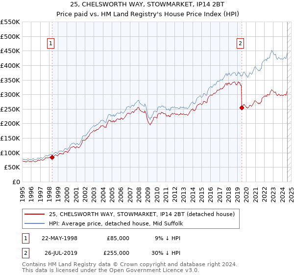 25, CHELSWORTH WAY, STOWMARKET, IP14 2BT: Price paid vs HM Land Registry's House Price Index