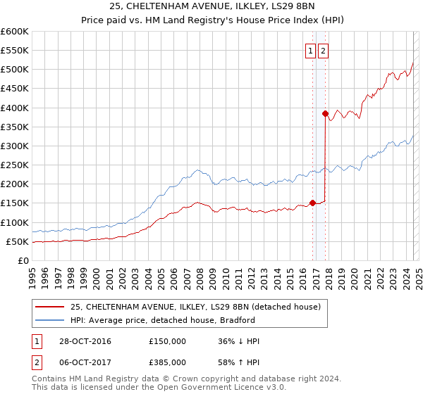 25, CHELTENHAM AVENUE, ILKLEY, LS29 8BN: Price paid vs HM Land Registry's House Price Index