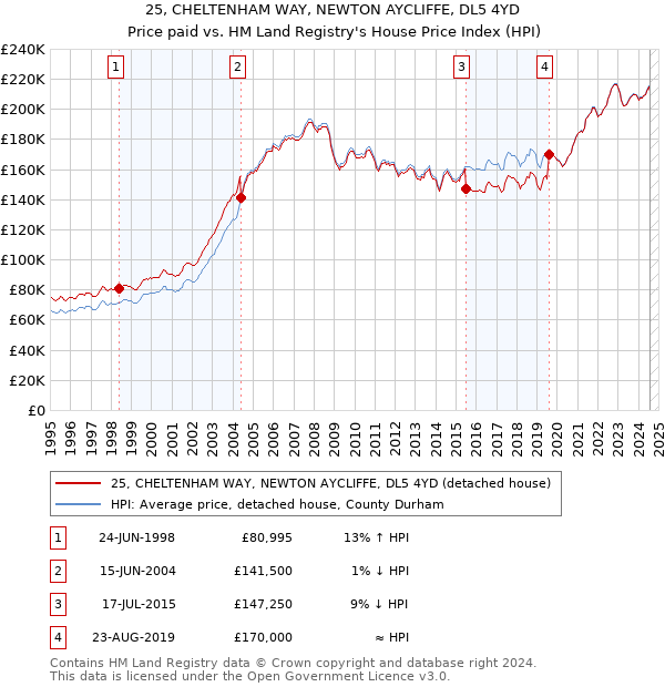 25, CHELTENHAM WAY, NEWTON AYCLIFFE, DL5 4YD: Price paid vs HM Land Registry's House Price Index