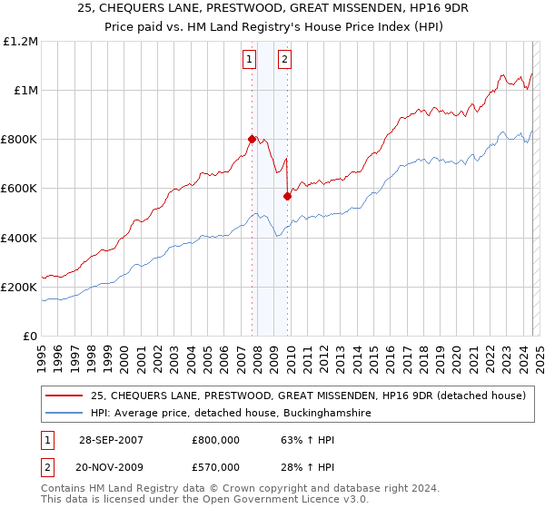 25, CHEQUERS LANE, PRESTWOOD, GREAT MISSENDEN, HP16 9DR: Price paid vs HM Land Registry's House Price Index