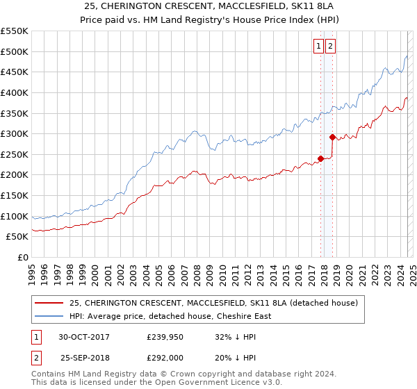 25, CHERINGTON CRESCENT, MACCLESFIELD, SK11 8LA: Price paid vs HM Land Registry's House Price Index