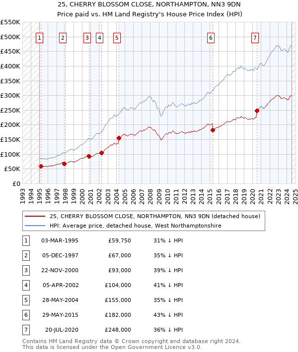 25, CHERRY BLOSSOM CLOSE, NORTHAMPTON, NN3 9DN: Price paid vs HM Land Registry's House Price Index