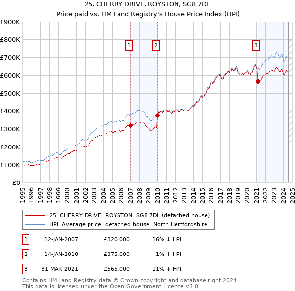 25, CHERRY DRIVE, ROYSTON, SG8 7DL: Price paid vs HM Land Registry's House Price Index