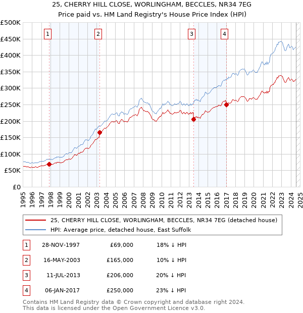 25, CHERRY HILL CLOSE, WORLINGHAM, BECCLES, NR34 7EG: Price paid vs HM Land Registry's House Price Index