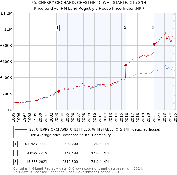 25, CHERRY ORCHARD, CHESTFIELD, WHITSTABLE, CT5 3NH: Price paid vs HM Land Registry's House Price Index