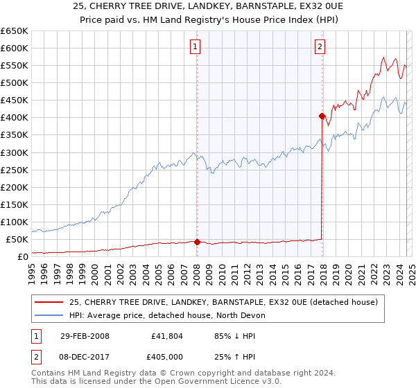 25, CHERRY TREE DRIVE, LANDKEY, BARNSTAPLE, EX32 0UE: Price paid vs HM Land Registry's House Price Index